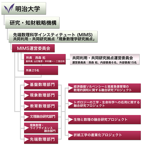 組織図